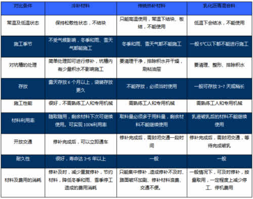 冷補(bǔ)料與傳統(tǒng)熱補(bǔ)材料、乳化瀝青混合料的對比